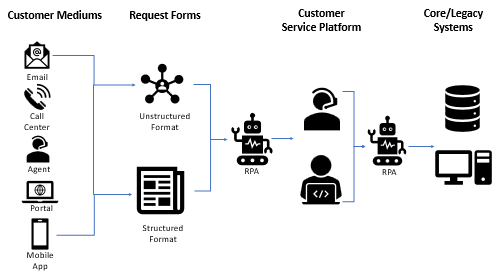 RPA in Insurance Industry